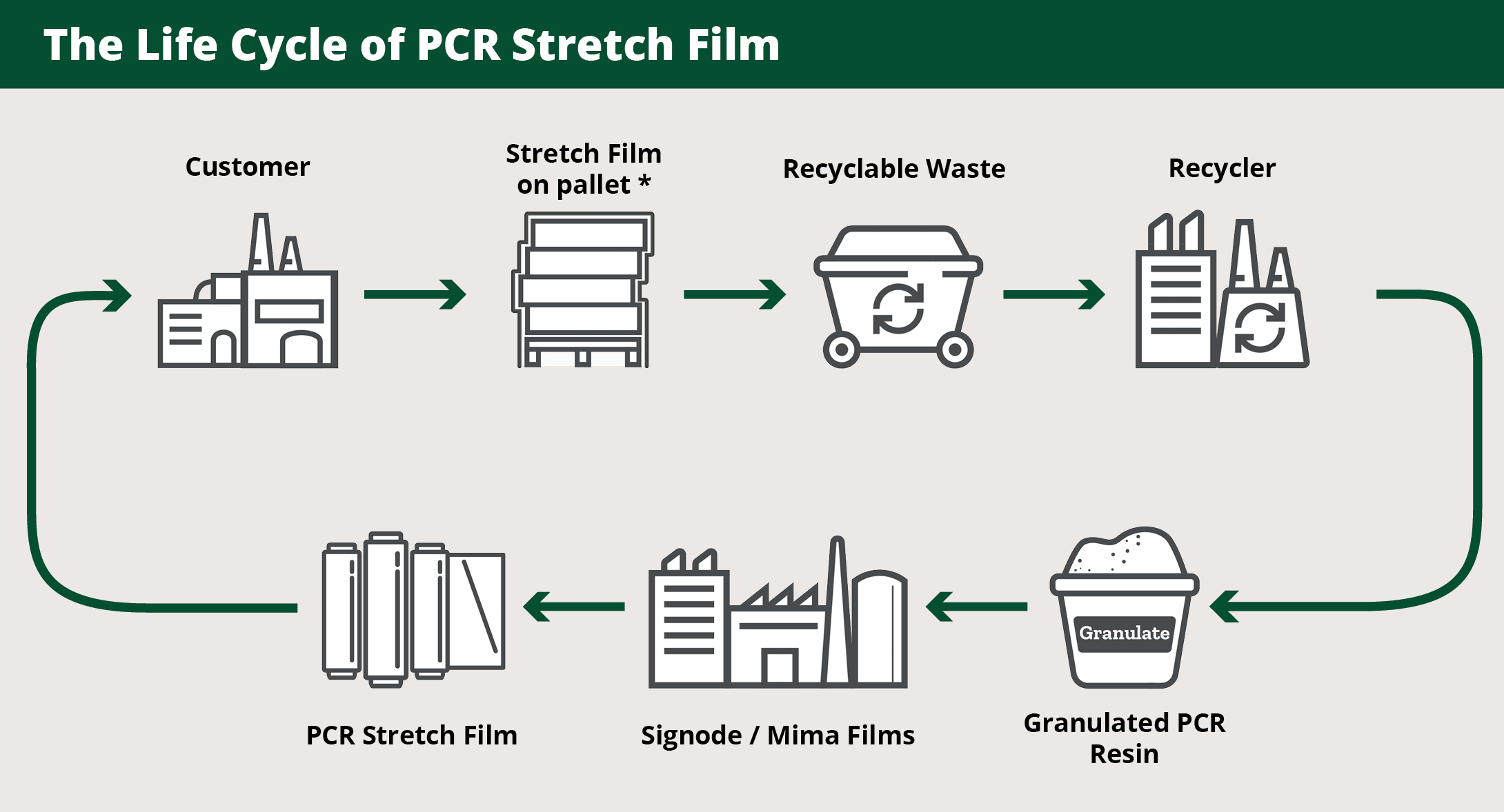 The life cycle of pcr stretch film includes stretch film on pallet to recycled waste to recycler to granulated pcr resin to signode plant to pcr stretch film to consumer and the cycle continues