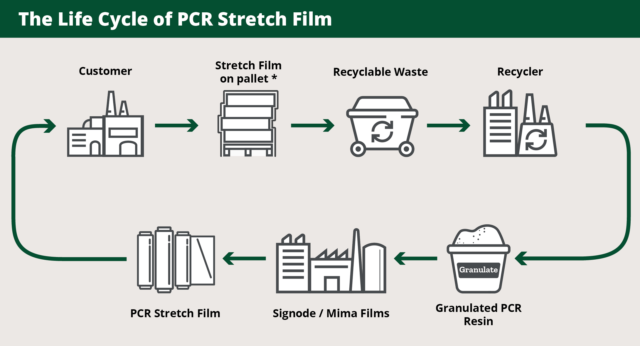 PCR_Lifecycle