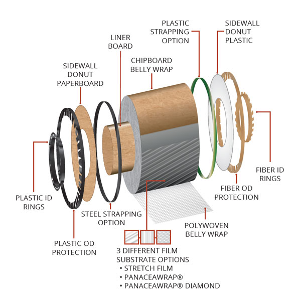 Coil protection include a variety of products