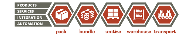 Oplossingen omvatten verpakken, bundelen, samenvoegen, opslag, transport voor producten, diensten, integratie en automatisering